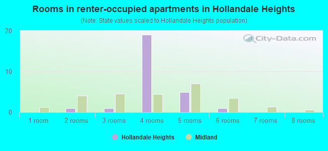 Rooms in renter-occupied apartments in Hollandale Heights