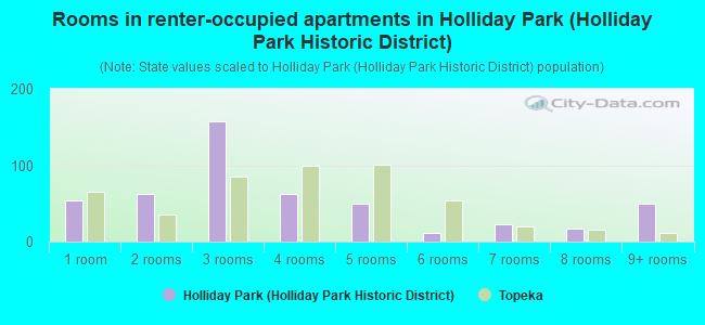 Rooms in renter-occupied apartments in Holliday Park (Holliday Park Historic District)