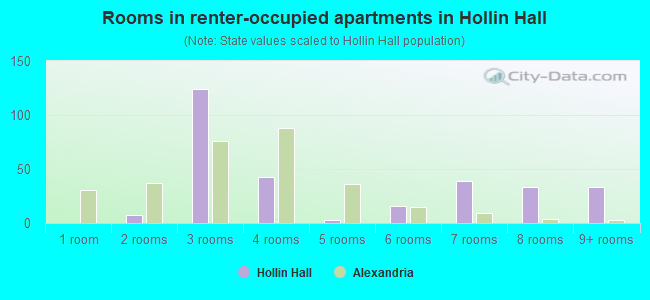 Rooms in renter-occupied apartments in Hollin Hall