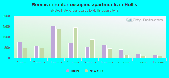 Rooms in renter-occupied apartments in Hollis