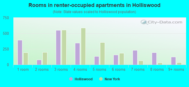 Rooms in renter-occupied apartments in Holliswood