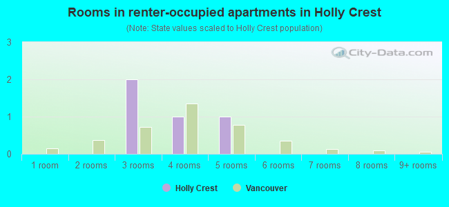 Rooms in renter-occupied apartments in Holly Crest