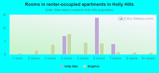 Rooms in renter-occupied apartments in Holly Hills