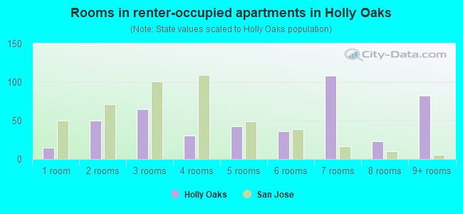 Rooms in renter-occupied apartments in Holly Oaks