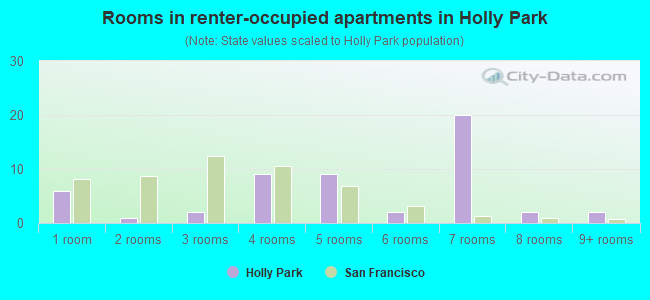 Rooms in renter-occupied apartments in Holly Park