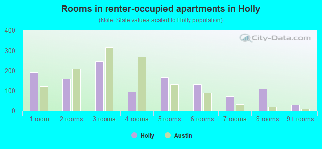 Rooms in renter-occupied apartments in Holly
