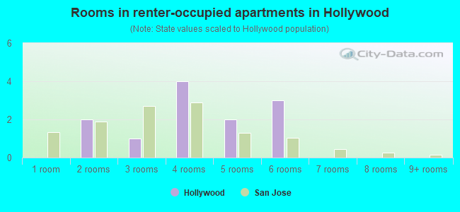 Rooms in renter-occupied apartments in Hollywood