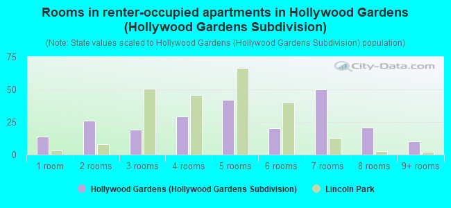 Rooms in renter-occupied apartments in Hollywood Gardens (Hollywood Gardens Subdivision)