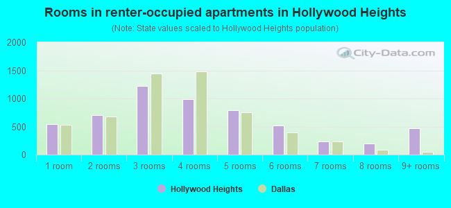 Rooms in renter-occupied apartments in Hollywood Heights