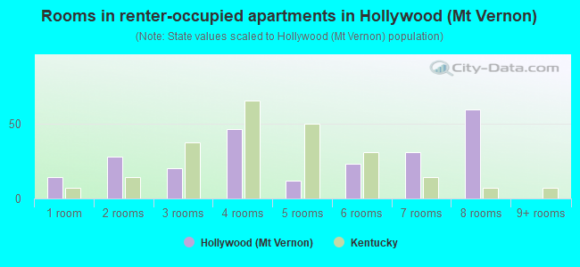 Rooms in renter-occupied apartments in Hollywood (Mt Vernon)