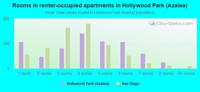 Rooms in renter-occupied apartments in Hollywood Park (Azalea)