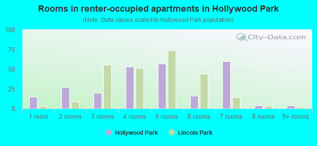 Rooms in renter-occupied apartments in Hollywood Park