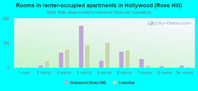 Rooms in renter-occupied apartments in Hollywood (Rose Hill)