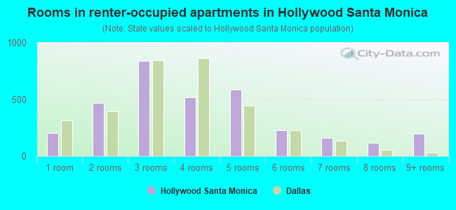 Rooms in renter-occupied apartments in Hollywood Santa Monica