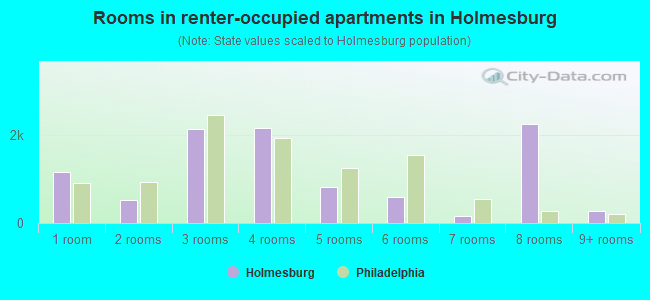 Rooms in renter-occupied apartments in Holmesburg