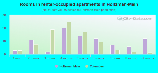 Rooms in renter-occupied apartments in Holtzman-Main