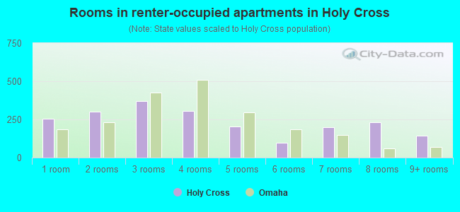 Rooms in renter-occupied apartments in Holy Cross