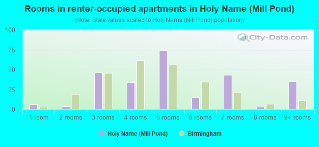 Rooms in renter-occupied apartments in Holy Name (Mill Pond)