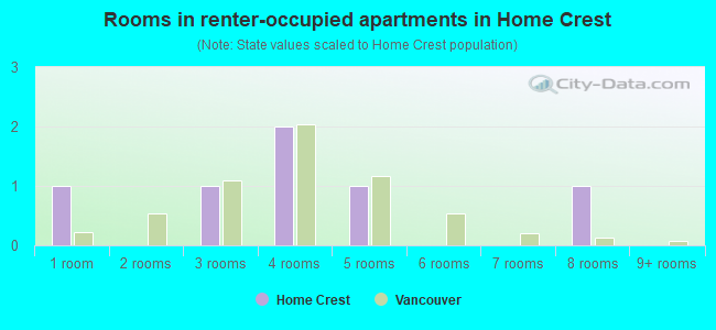 Rooms in renter-occupied apartments in Home Crest