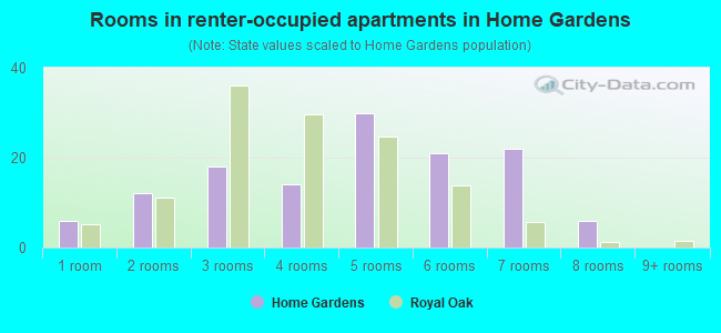 Rooms in renter-occupied apartments in Home Gardens