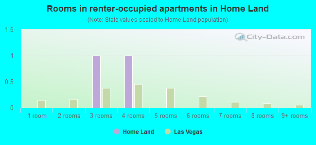 Rooms in renter-occupied apartments in Home Land