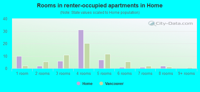Rooms in renter-occupied apartments in Home