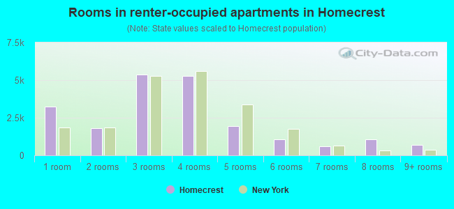 Rooms in renter-occupied apartments in Homecrest