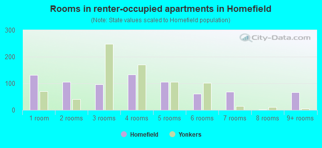 Rooms in renter-occupied apartments in Homefield