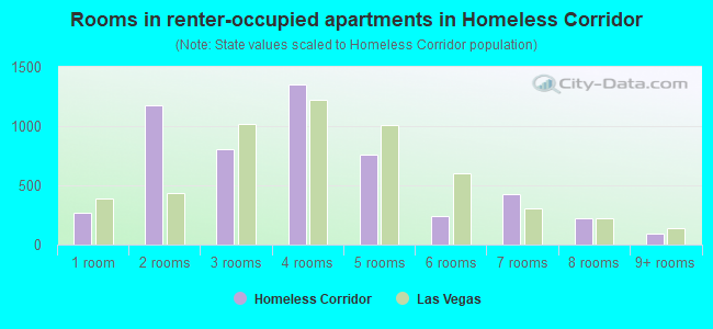 Rooms in renter-occupied apartments in Homeless Corridor