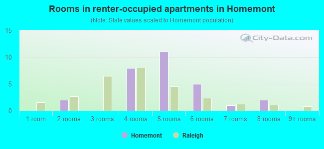 Rooms in renter-occupied apartments in Homemont