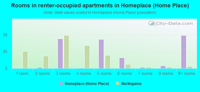 Rooms in renter-occupied apartments in Homeplace (Home Place)