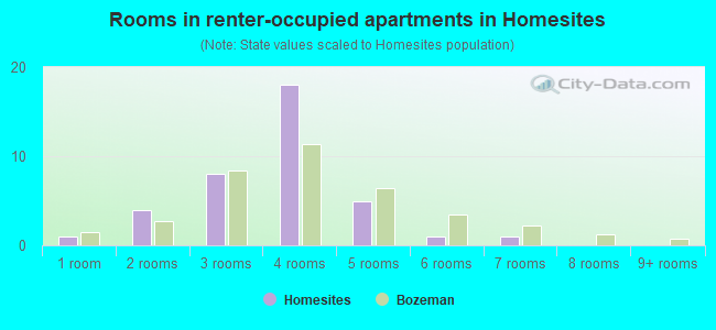Rooms in renter-occupied apartments in Homesites