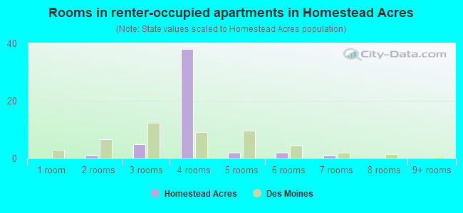 Rooms in renter-occupied apartments in Homestead Acres