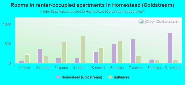 Rooms in renter-occupied apartments in Homestead (Coldstream)