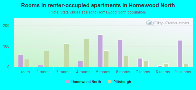 Rooms in renter-occupied apartments in Homewood North