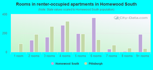 Rooms in renter-occupied apartments in Homewood South