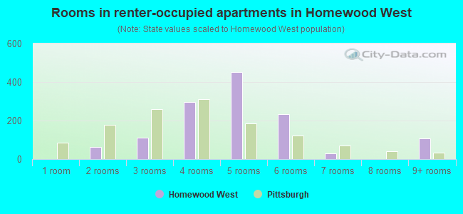 Rooms in renter-occupied apartments in Homewood West