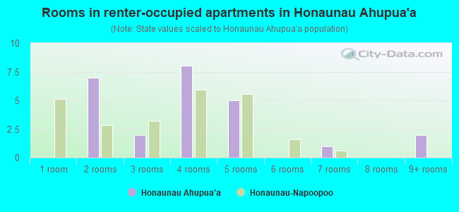 Rooms in renter-occupied apartments in Honaunau Ahupua`a