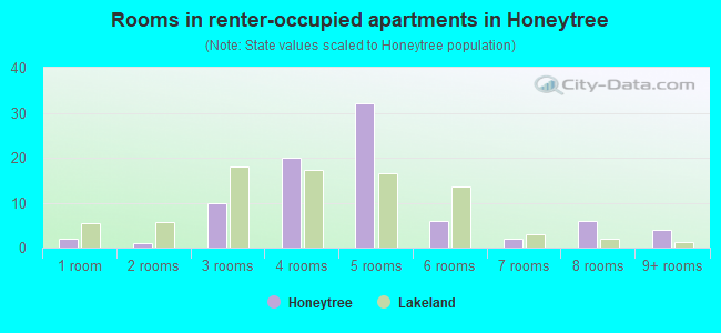 Rooms in renter-occupied apartments in Honeytree