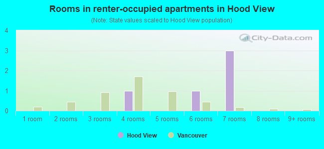 Rooms in renter-occupied apartments in Hood View