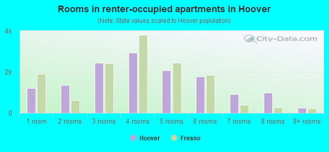 Rooms in renter-occupied apartments in Hoover