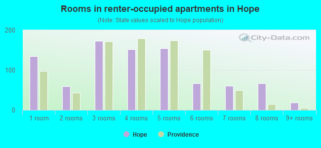 Rooms in renter-occupied apartments in Hope