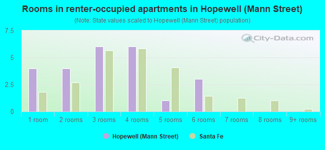 Rooms in renter-occupied apartments in Hopewell (Mann Street)