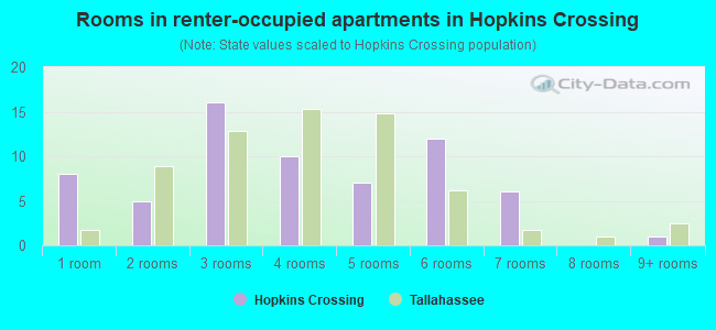 Rooms in renter-occupied apartments in Hopkins Crossing
