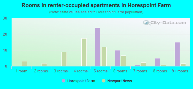 Rooms in renter-occupied apartments in Horespoint Farm