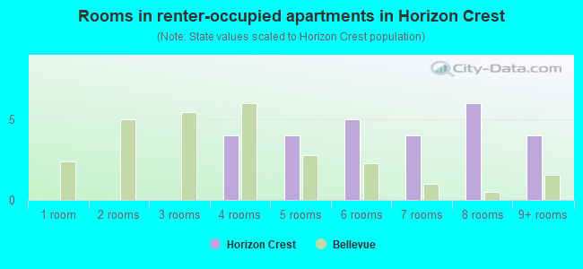 Rooms in renter-occupied apartments in Horizon Crest