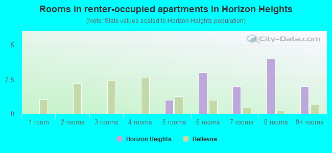 Rooms in renter-occupied apartments in Horizon Heights