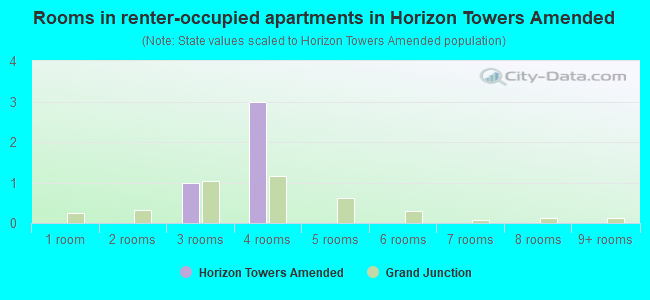 Rooms in renter-occupied apartments in Horizon Towers Amended