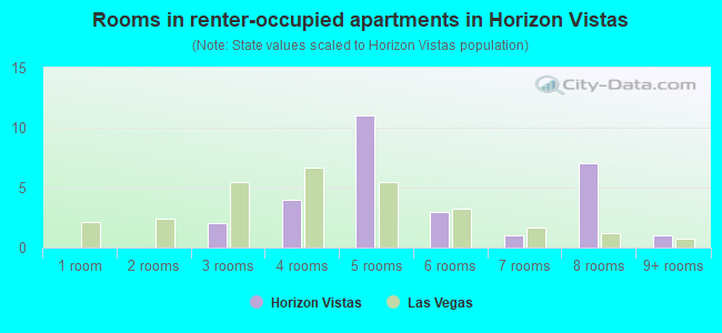 Rooms in renter-occupied apartments in Horizon Vistas