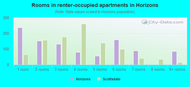 Rooms in renter-occupied apartments in Horizons